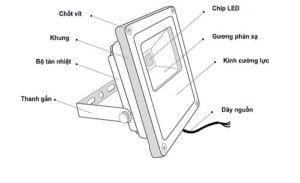 Kết Cấu Cơ Bản Của Một Chiếc Đèn Pha Led