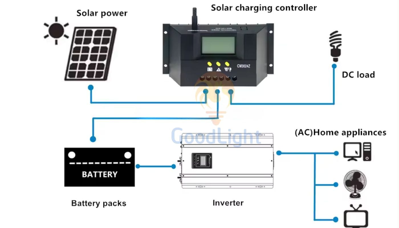 Lắp Đặt Tấm Pin Năng Lượng Sạc Ắc Quy Từ A-Z | Goodlight 9 Pin Nang Luong Mat Troi
